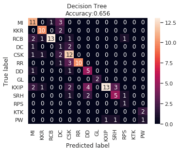 IPL Prediction Using Machine Learning