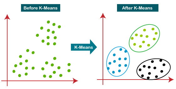 Clustering methods sale in machine learning