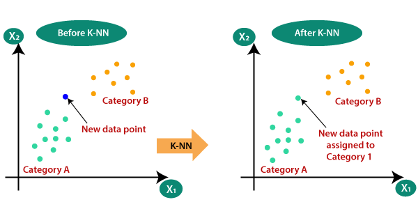 K-Nearest Neighbor(KNN) Algorithm for Machine Learning - Javatpoint Classification Algorithms 