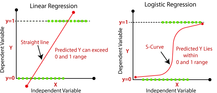 inear Regression vs Logistic Regression
