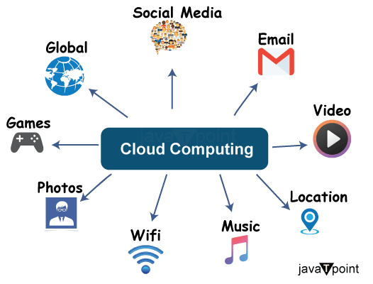 Machine Learning and Cloud Computing