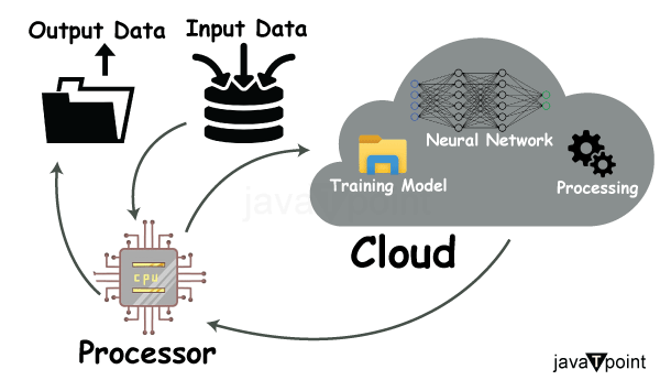 Machine Learning and Cloud Computing