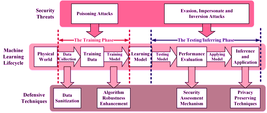 Machine Learning Application in Defense/Military