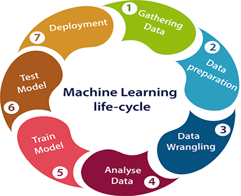 Machine learning Life cycle