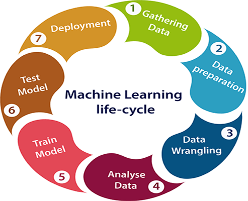 Machine learning store step by step