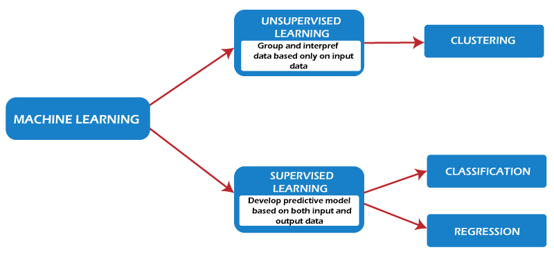 Unsupervised clustering hot sale methods