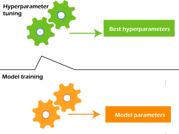 Model Parameter vs Hyperparameter