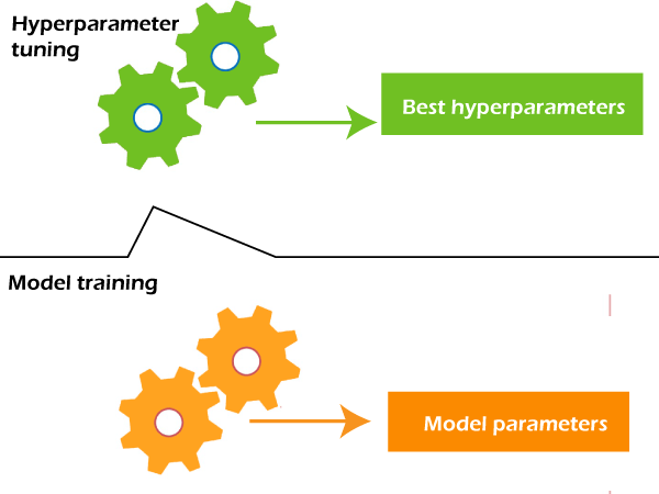 difference-between-model-parameter-and-hyperparameter-javatpoint