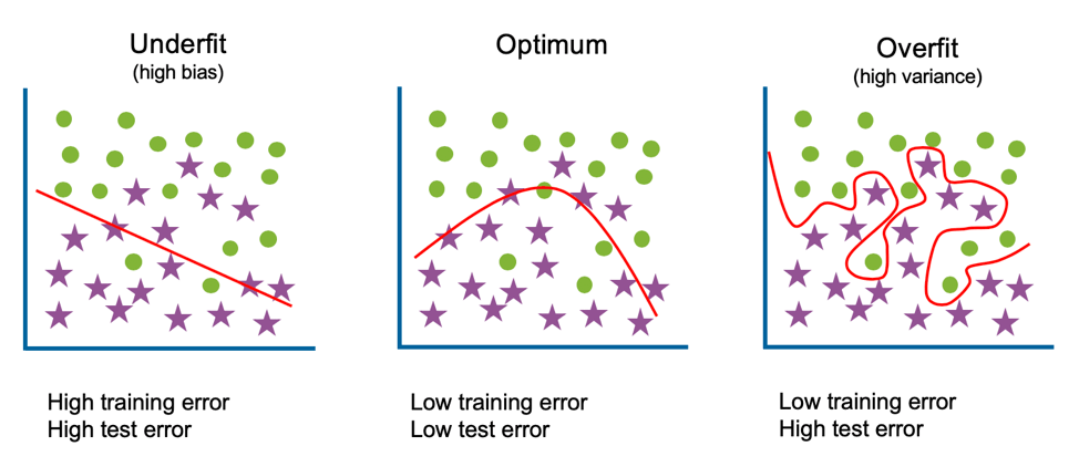 Overfitting in Machine Learning