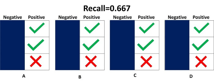 Precision and Recall in Machine Learning
