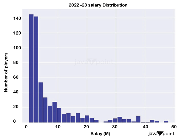 Predicting Salaries with Machine Learning