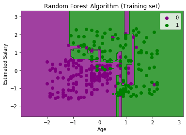 Random Forest Algorithm