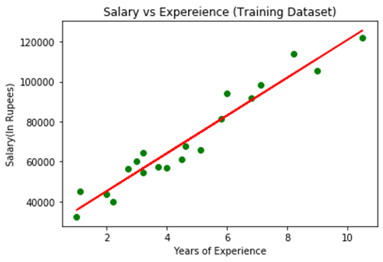 Simple Linear Regression in Machine Learning