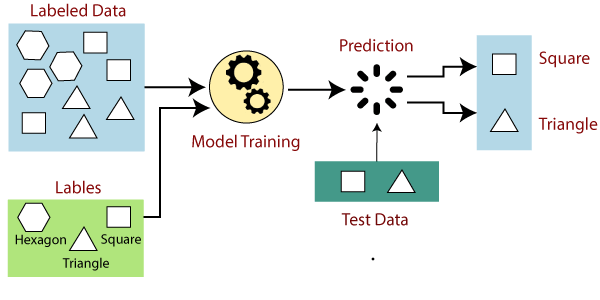 Humans teaching machines: supervised learning ~ Learn Python