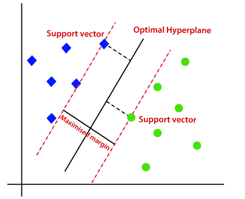 Support Vector Machine Algorithm