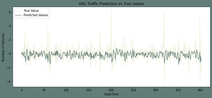Traffic Prediction Using Machine Learning