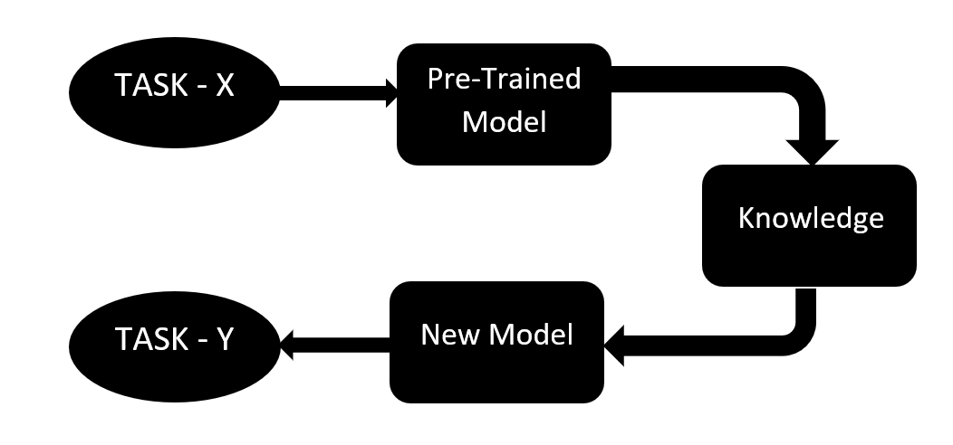 Introduction to Transfer Learning in ML