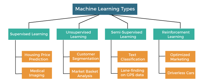 Types of Machine Learning Algorithms: