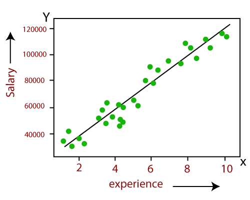 Linear Regression(Supervised Learning)