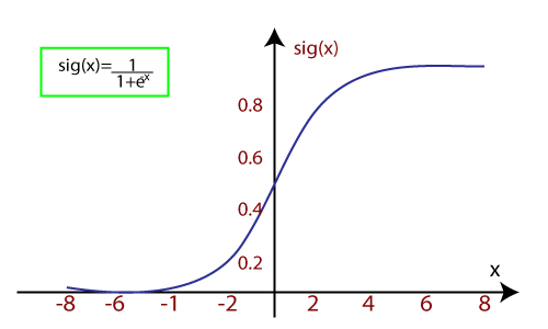 Logistic Regression(Supervised Learning)