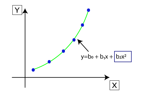 Polynomial Regression(Supervised Learning)