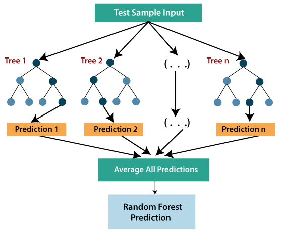 Regression Analysis in Machine learning