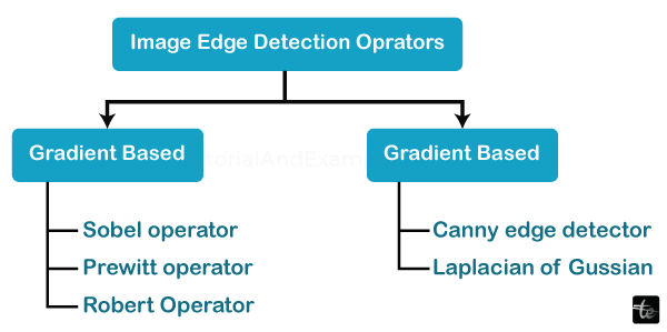 Image Edge Detection Operators in Digital Image Processing MATLAB