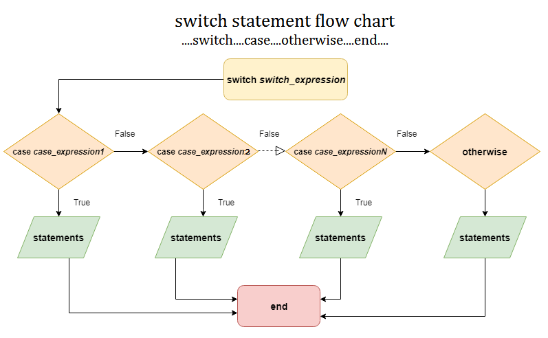 MATLAB Control Flow Statement