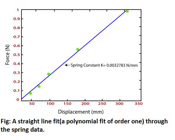MATLAB Polynomial