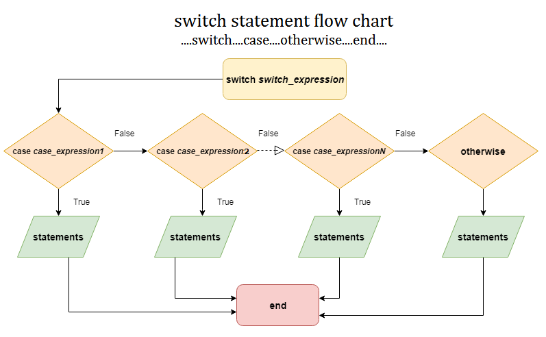 matlab-switch-javatpoint