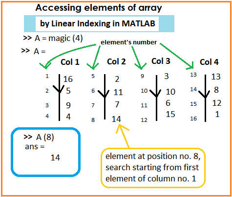 Matrices and Arrays in MATLAB
