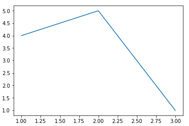 Basic Example of plotting Graph