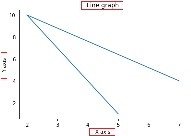 Basic Example of plotting Graph