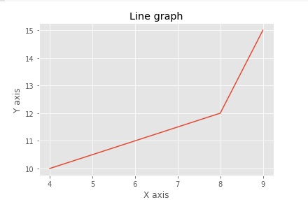 Creating different types of graph