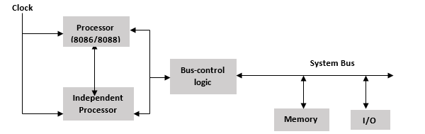 Multiprocessor Configuration