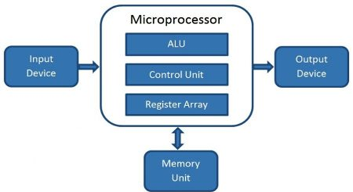 What Is Microprocessor Block Diagram