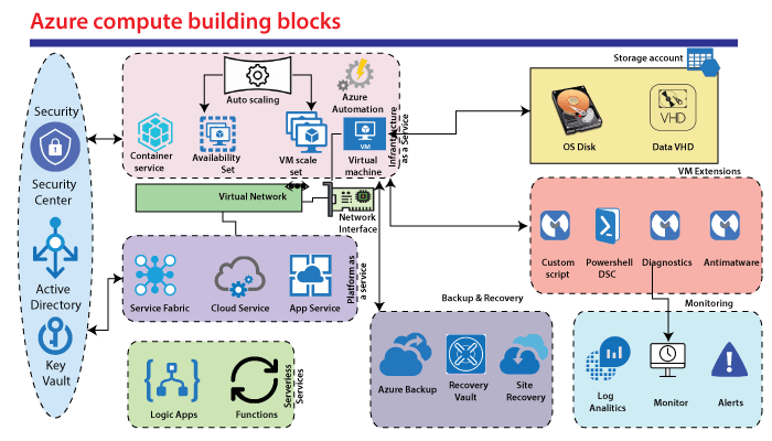 Azure Compute Service