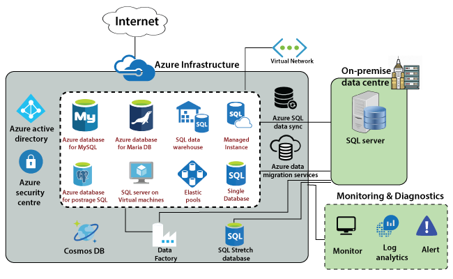 Azure Sql Database Diagram