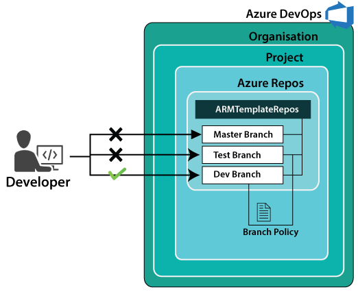 azure devops build pipeline private nuget feed