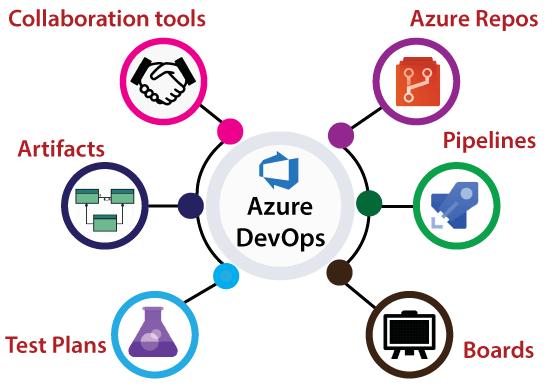 Azure Devops Tutorial For Beginners And Its Work Process Riset