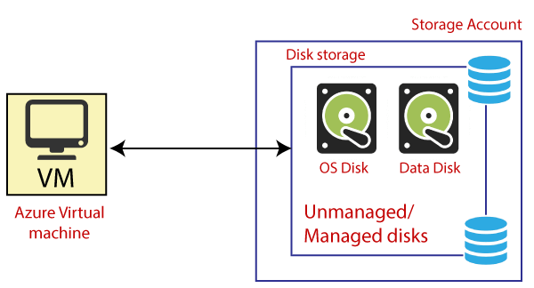 Azure Disk Storage