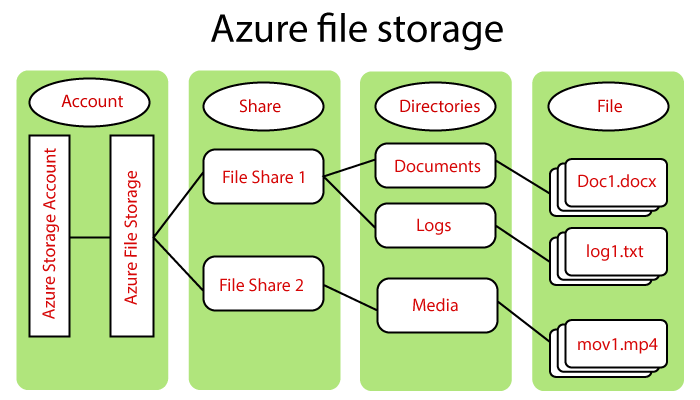 File storage php