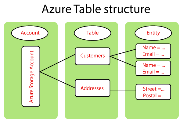 Azure Table and Queue Storage