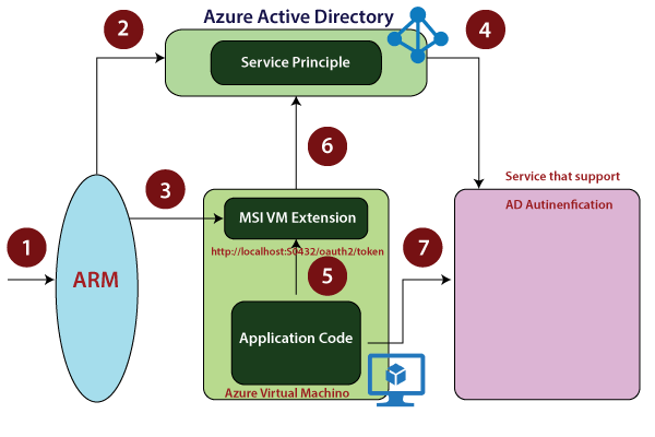 Azure Virtual Machine Security