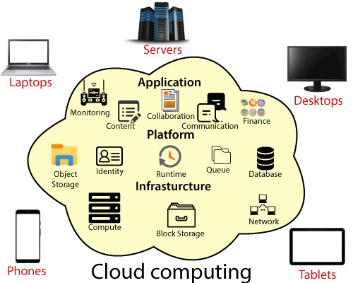 cloud computing diagram example