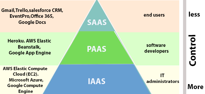 cloud services