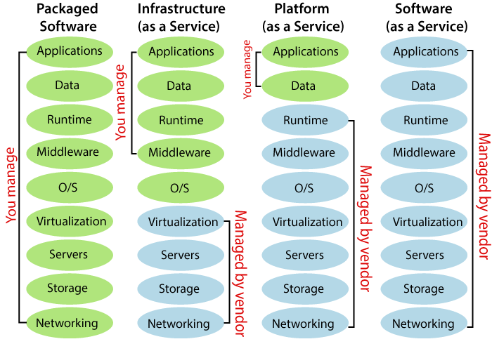 Introduction to Cloud Computing