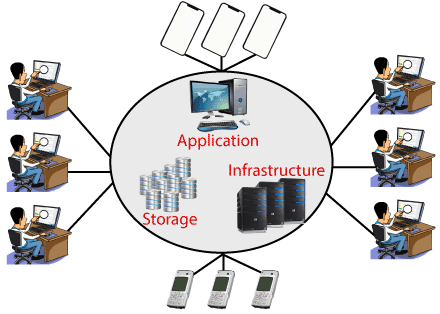 Introduction to Cloud Computing