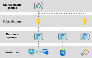 What is Azure Resource Manager