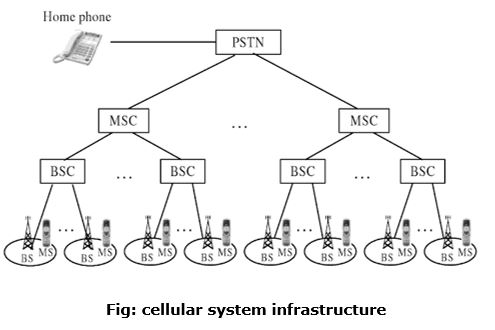Cellular System Infrastructure